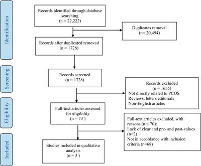 Effect of calorie restriction and intermittent fasting on glucose homeostasis, lipid profile, inflammatory, and hormonal markers in patients with polycystic ovary syndrome: a systematic review